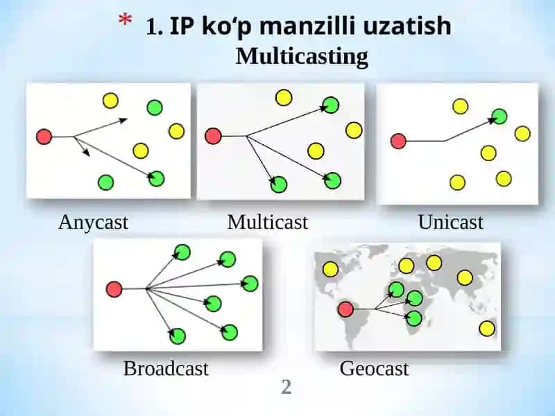 IP ko‘p manzilli uzatish 2