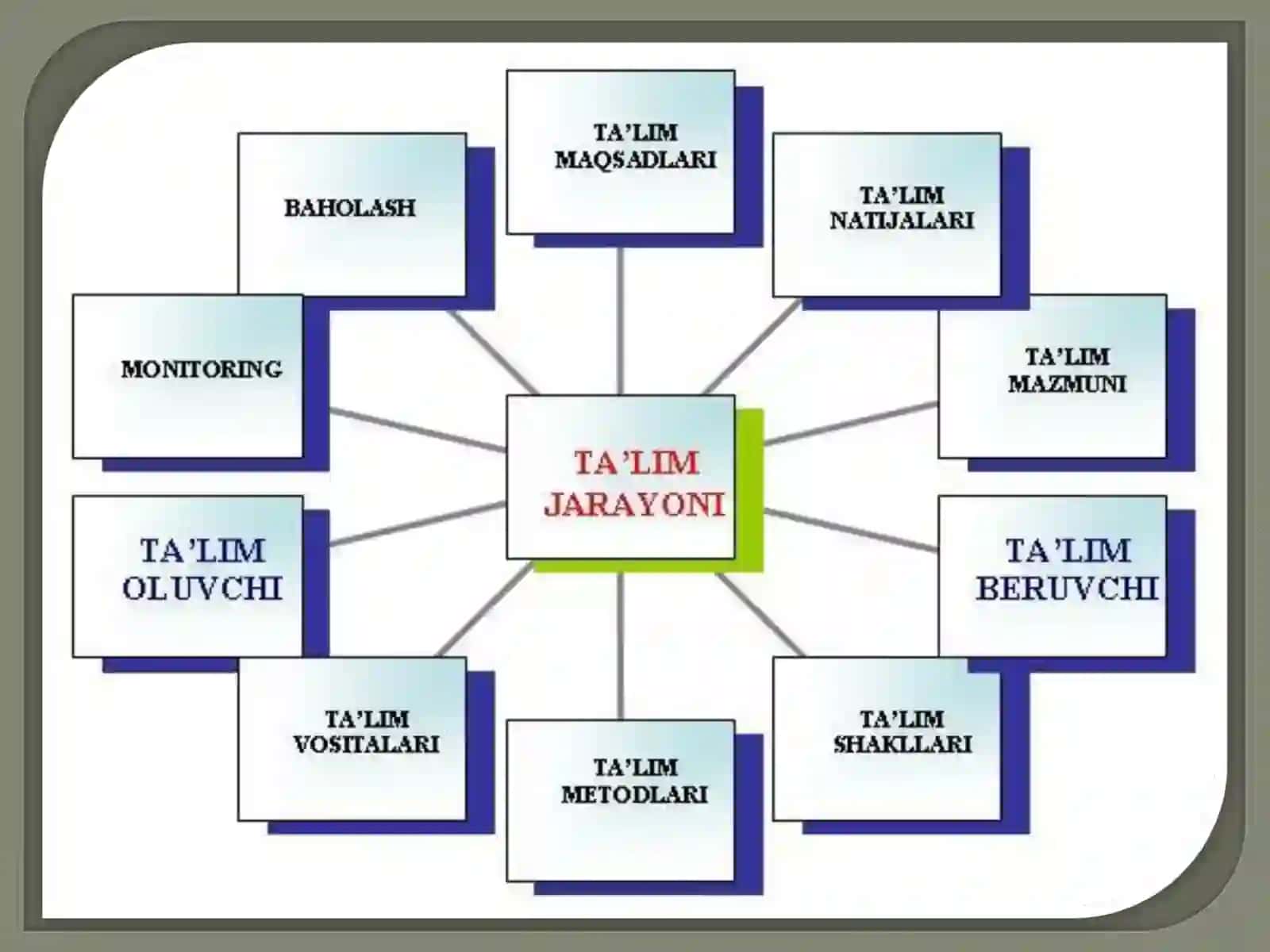 O`quv jarayonini ilmiy asоsda tashkil qilish 2