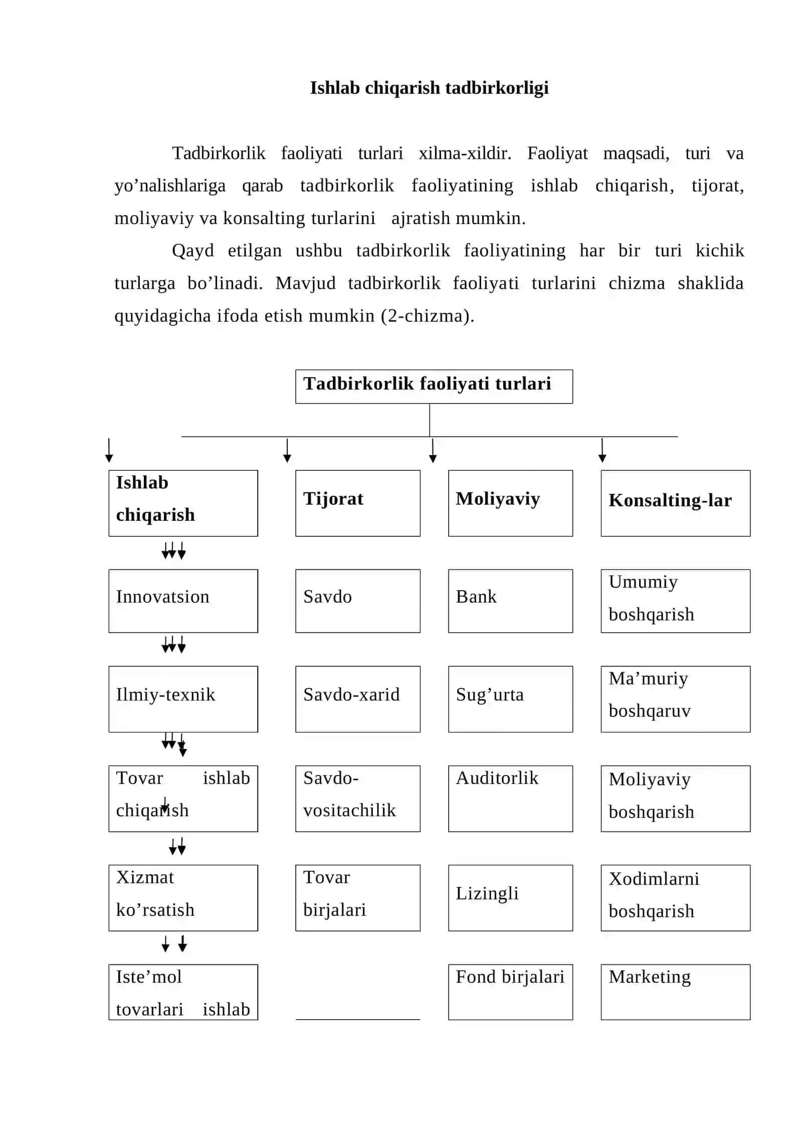 Tadbirkorlik faoliyatining turlari va shakllari 2