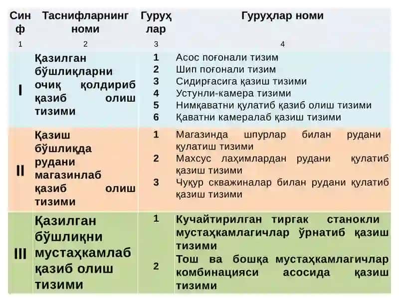 Қазилган бўшлиқларни очиқ қолдириб қазиб олиш тизими 2