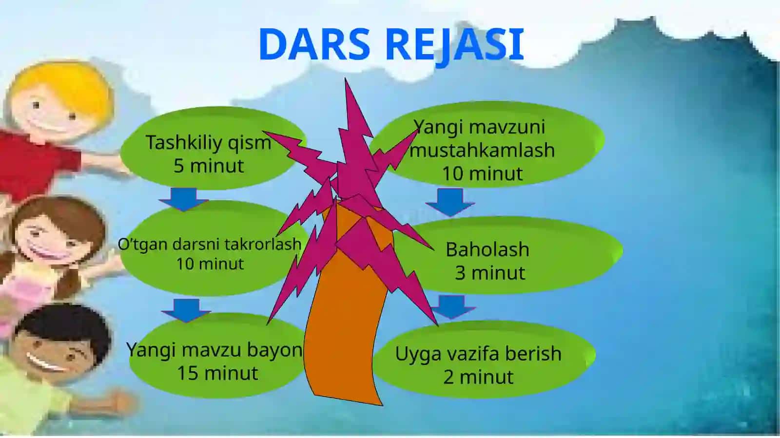 10-sinf O'zbek tili fanidan dars ishlanma. 2000 yillik tarix 2