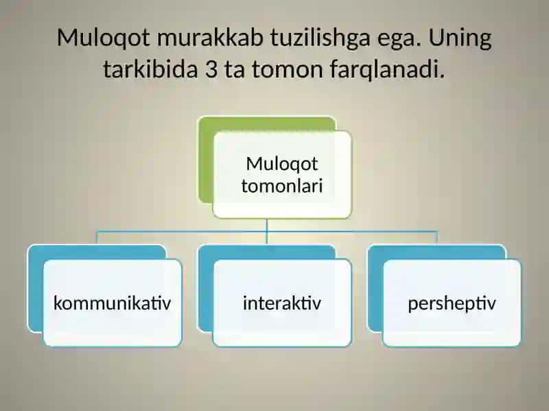 Muomala va o’zaro bir-birini idrok qilish 2