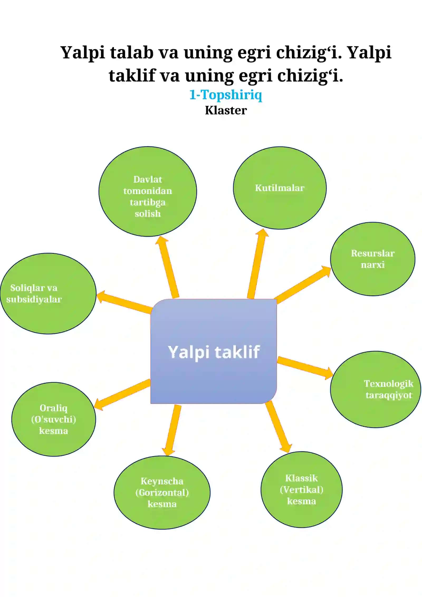 Yalpi talab va uning egri chizig‘i. Yalpi taklif va uning egri chizig‘i 2