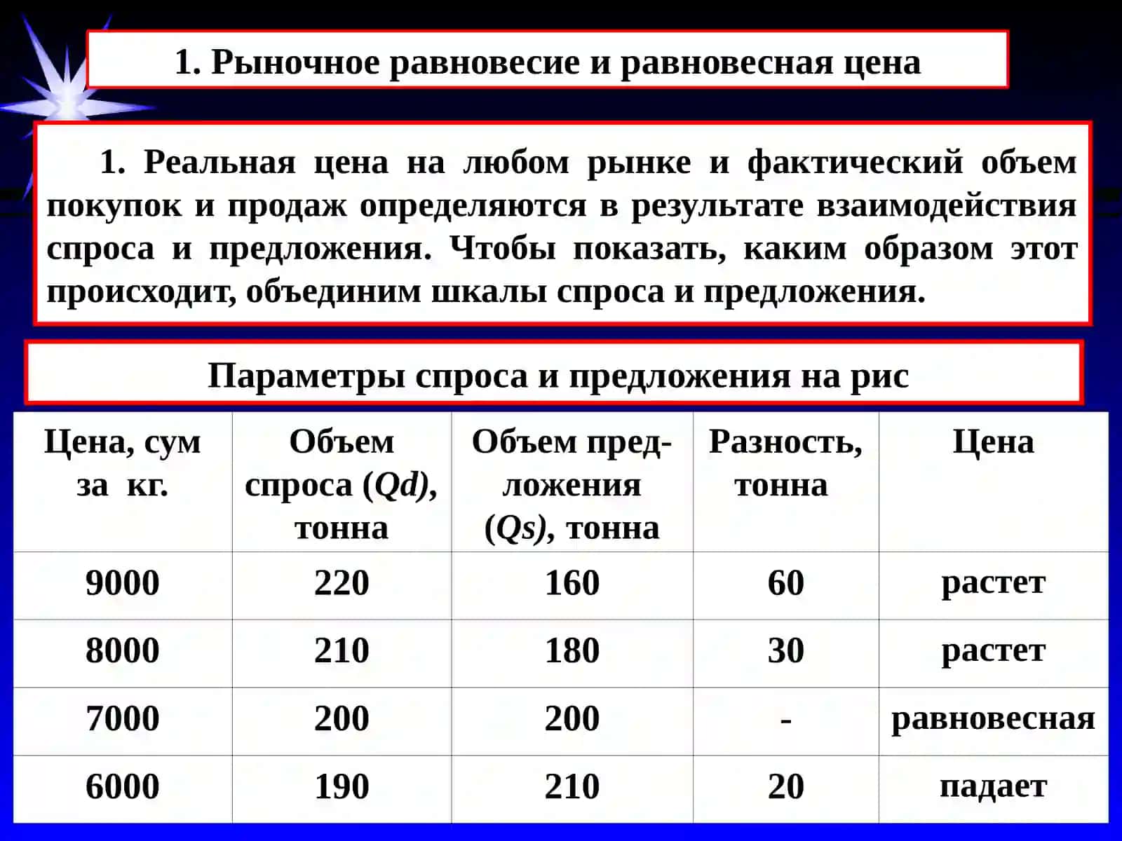 Рыночное равновесие, максимальные и минимальные цены 2