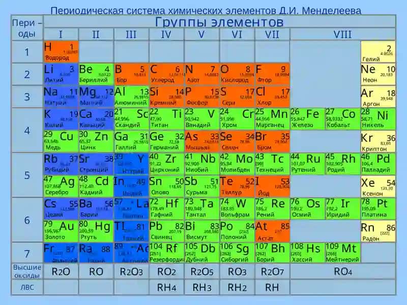 Davriy sistemaning sakkizinchi asosiy guruhcha elementlarining umumiy xarakteristikasi 2
