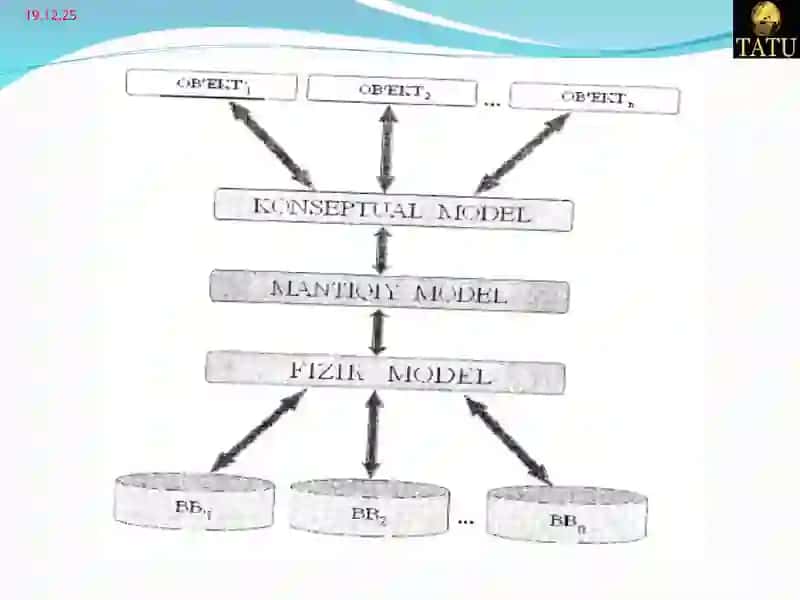 Ma’lumotlar bazasini rejalashtirish, loyihalash va adminstratorlash 2