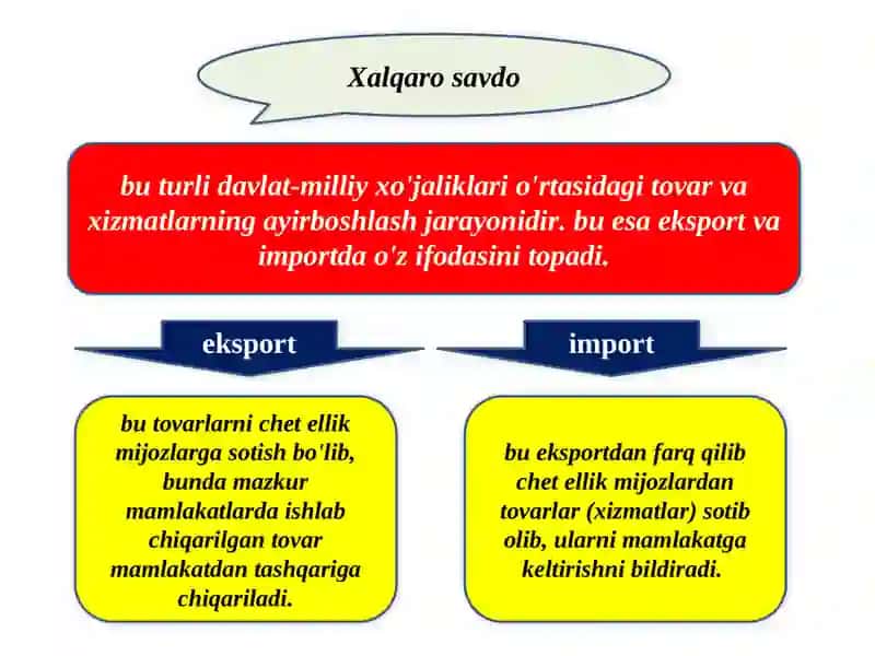 Xalqaro savdo 2