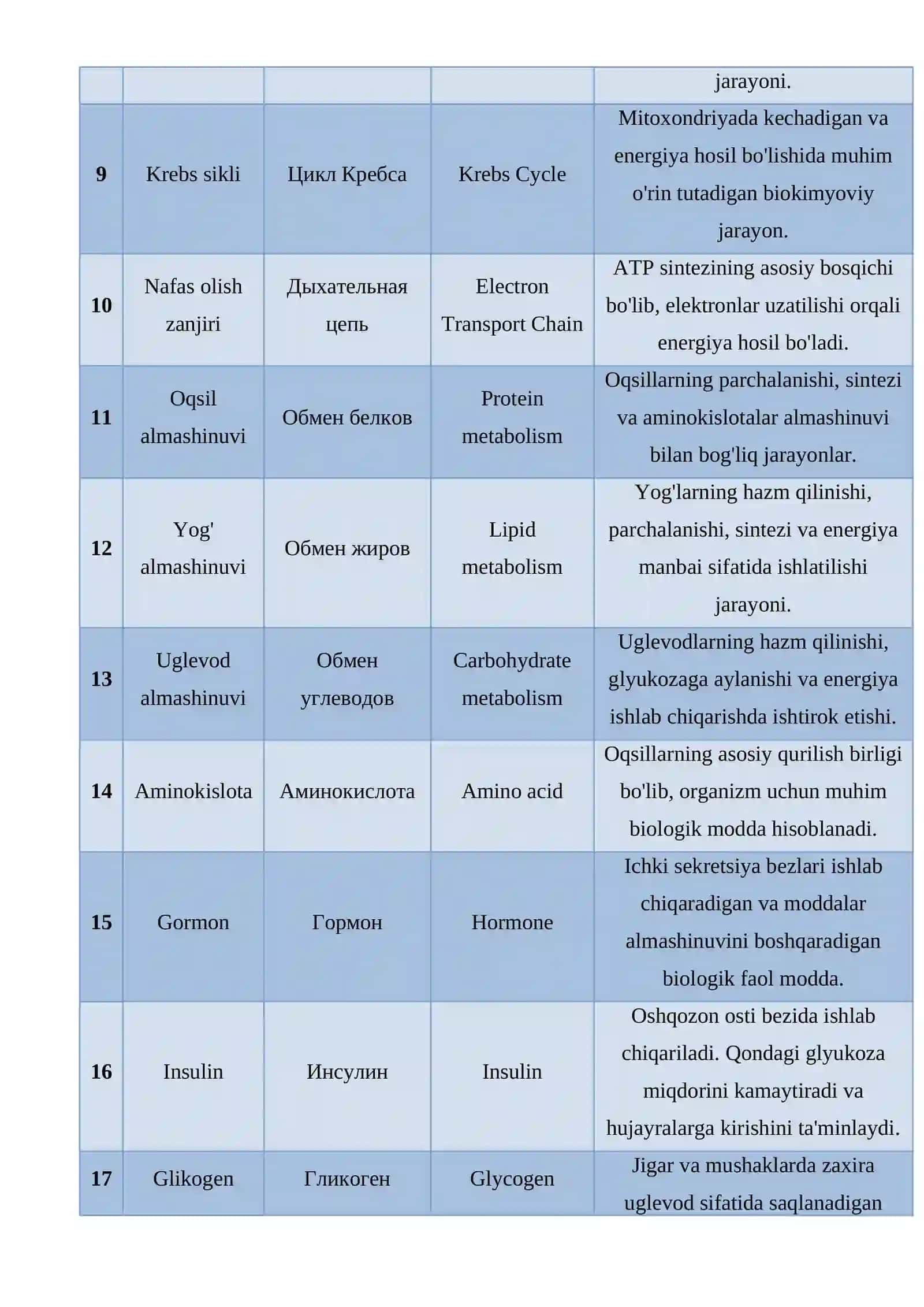 Odam organizmida moddalar almashinuvi jarayoni glossary 2