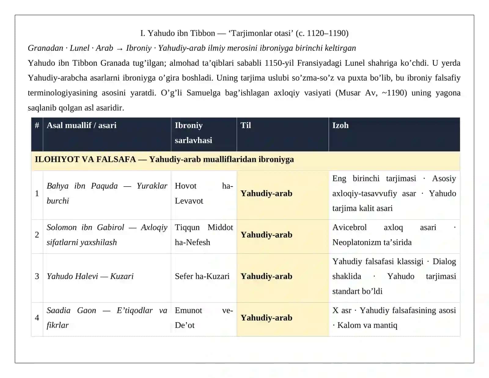 Ibn Tibbon oilasi — Arab → Ibroniy tarjima sulolasi tarjimalar roʻyxati va ularni fanlar kesimida klassifikasiyasi 2