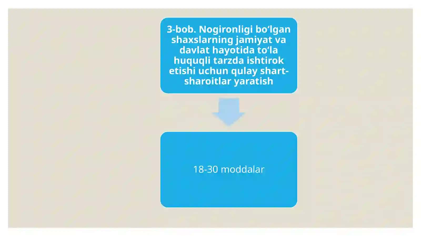 Nogiron shaxslar hayot faoliyati uchun zarur shart-sharoitlardan foydalanishning huquqiy me`yoriy asoslari 2