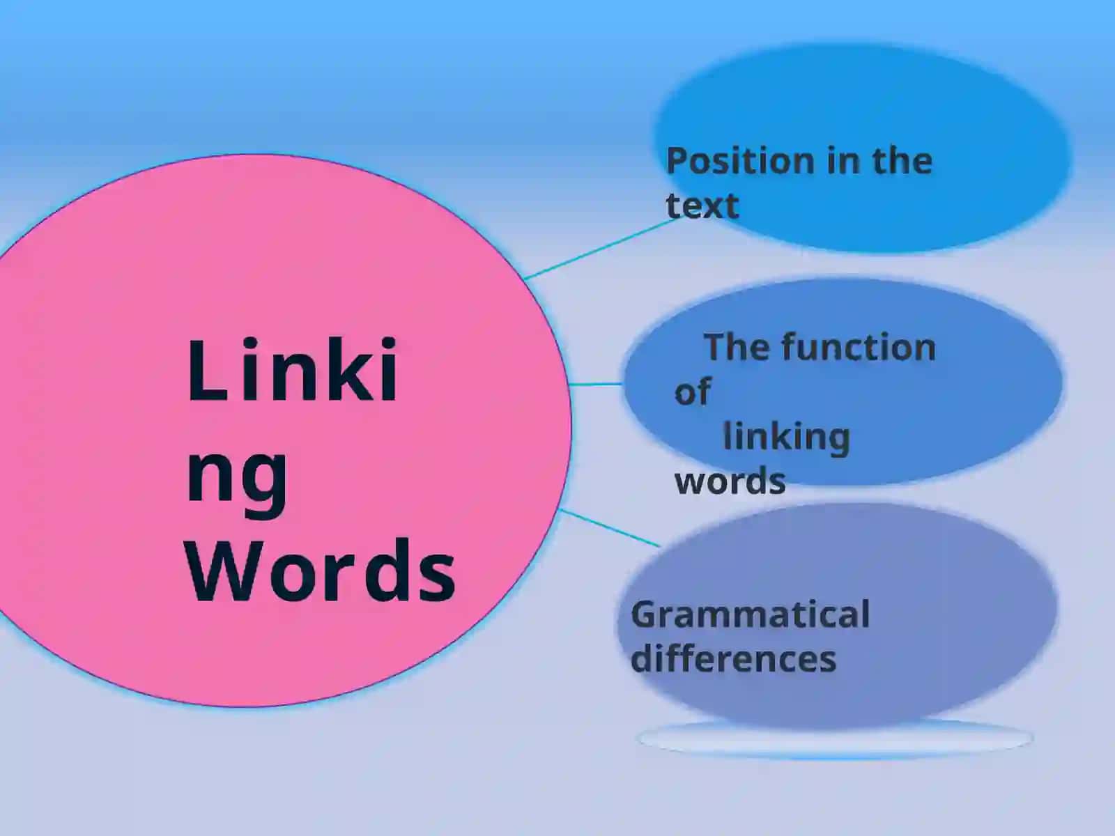 Linking Words and their functions 2