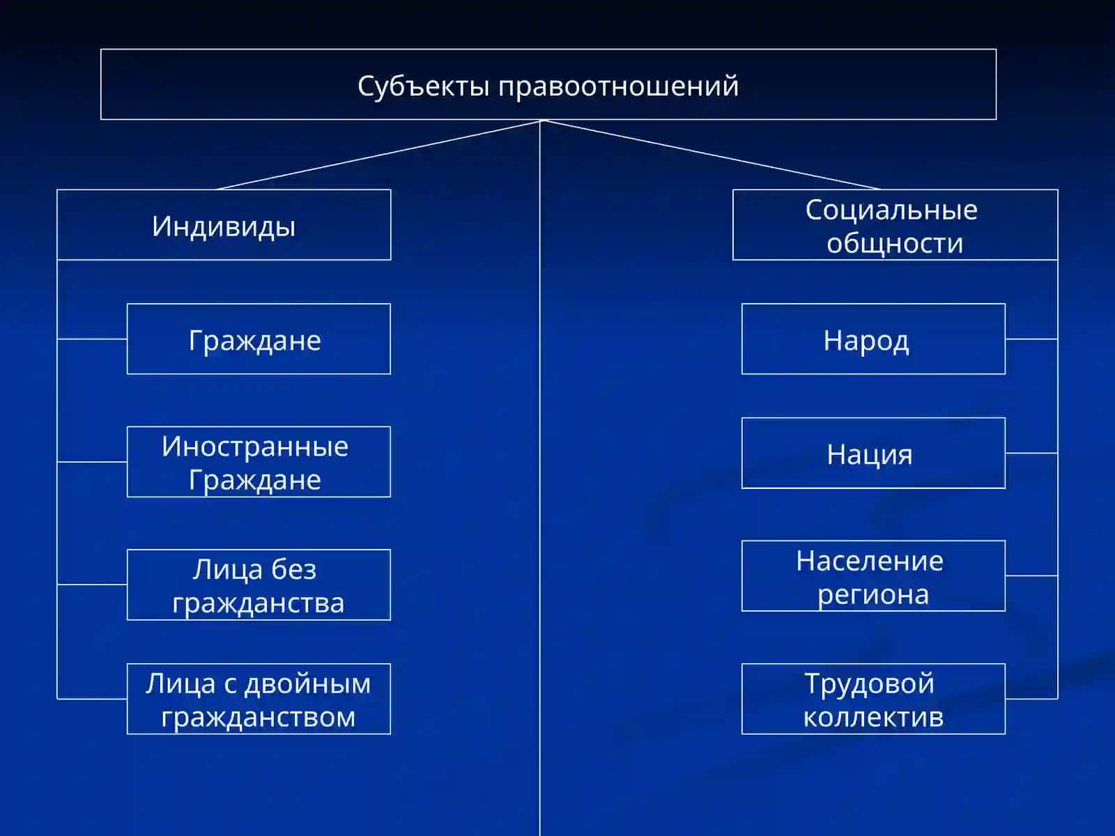 Правовые отношения 2