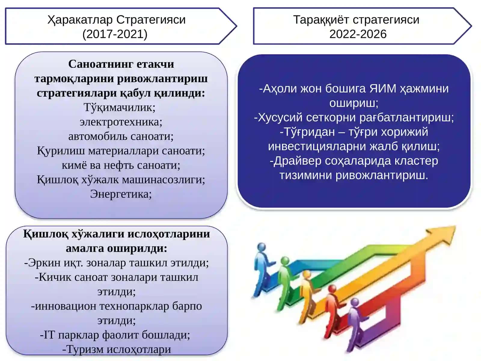 Миллий иқтисодиётни ривожлантириш соҳасидаги ислоҳотлар. Адолатли ижтимоий сиёсат 2