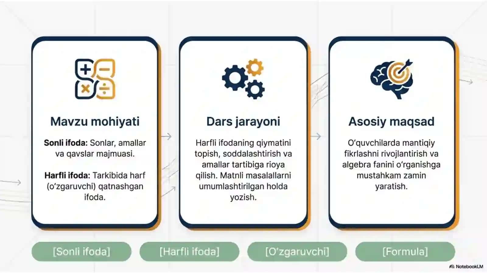 Sonli va harfli ifodalar mavzusini zamonaviy usullar yordamida o'qitish 2