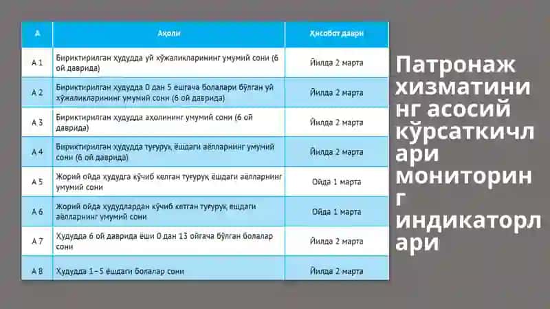 Патронаж ҳамшөрафа ҳамшөрафа олиятимониторинги. Ҳисобот шакллари 2