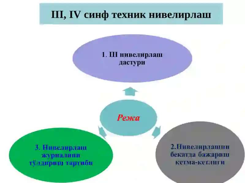 III, IVсинф техник нивелирлаш 2