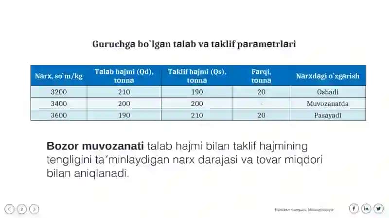 Bozor muvozanati va muvozanatli narx 2