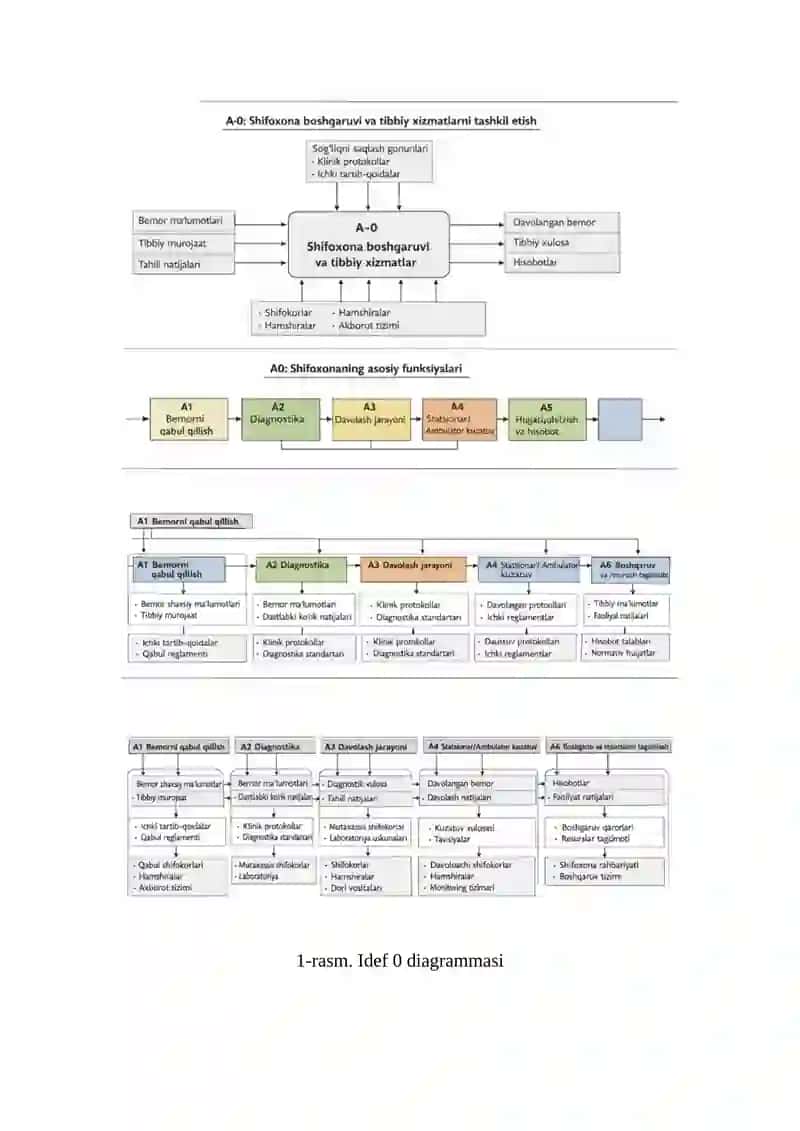 IDEF 0 DIAGRAMMASI 2