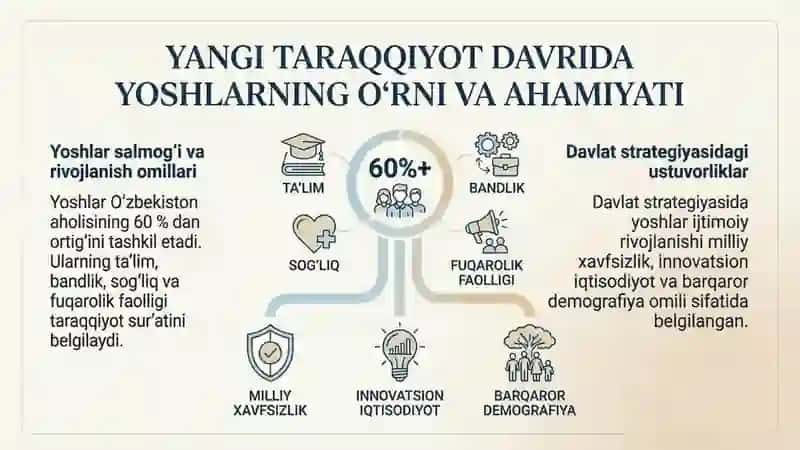 Yangi taraqqiyot davrida yoshlarni ijtimoiy rivojlantirish. O'zbekistonda yoshlarga oid siyosatning 2