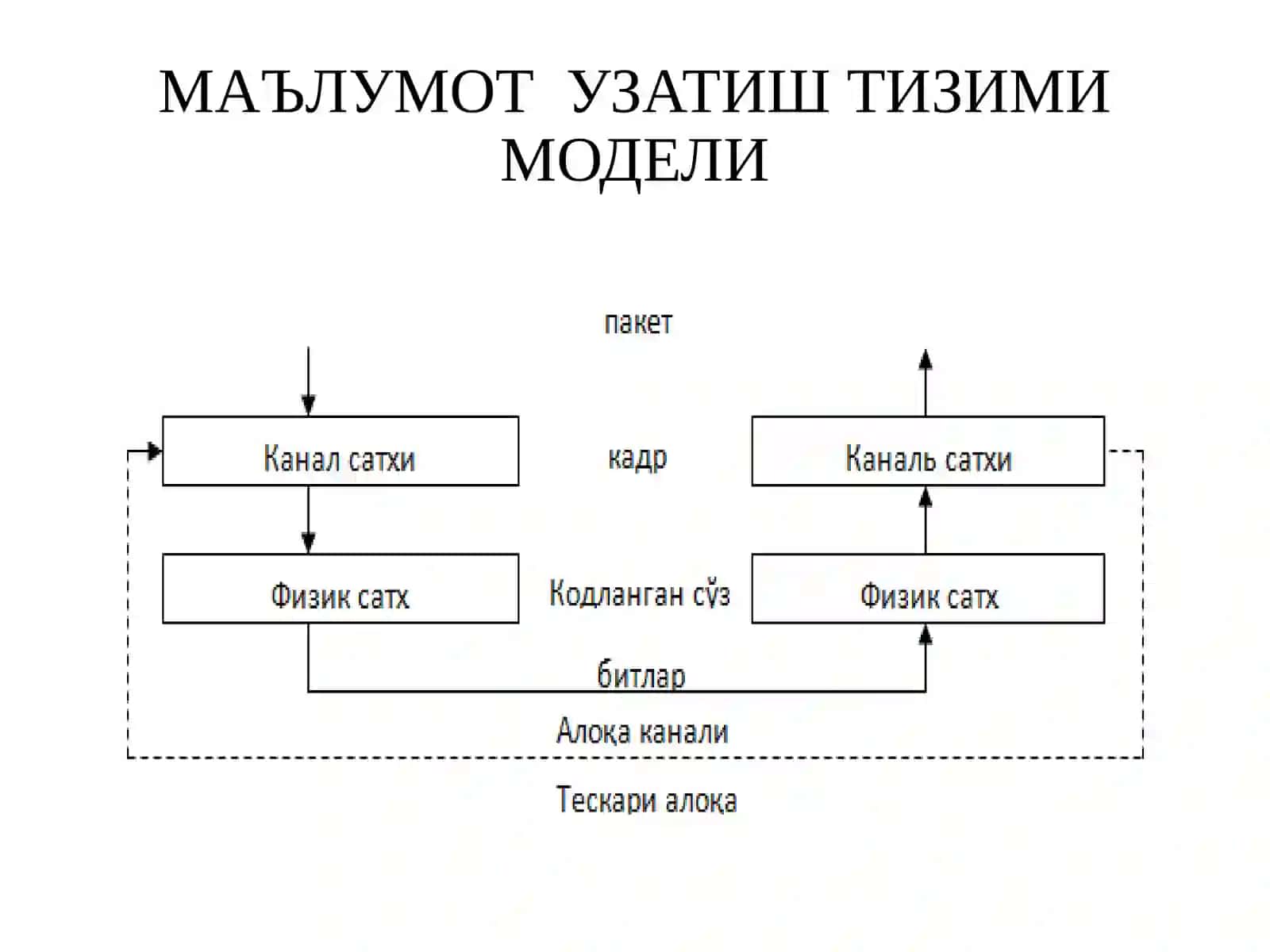 МАЪЛУМОТ УЗАТИШ ТИЗИМИ МОДЕЛИ 2
