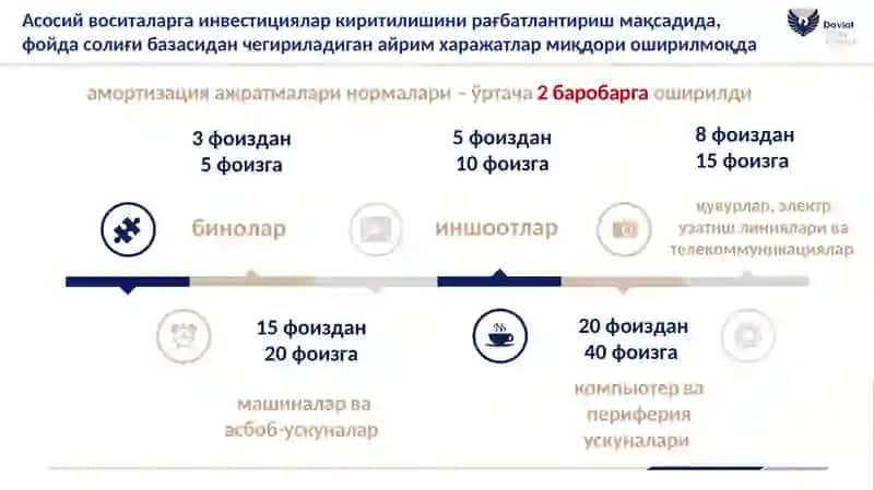 2022 йил Солиқ кодекси ўзгартиришлари 2