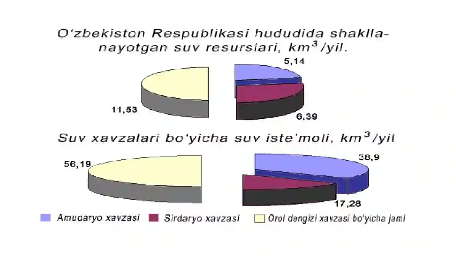 SUV RESURSLARI VA SUGʻORISh SUVI MANBALARI (2 soat) 2