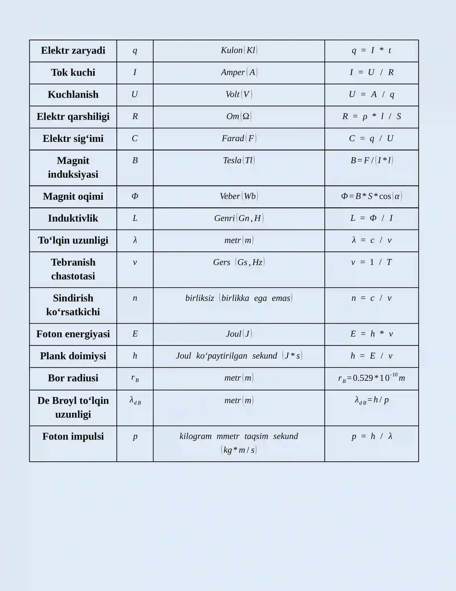 ENG ASOSIY FIZIK KATTALIKLAR JADVALI VA FORMULASI 2