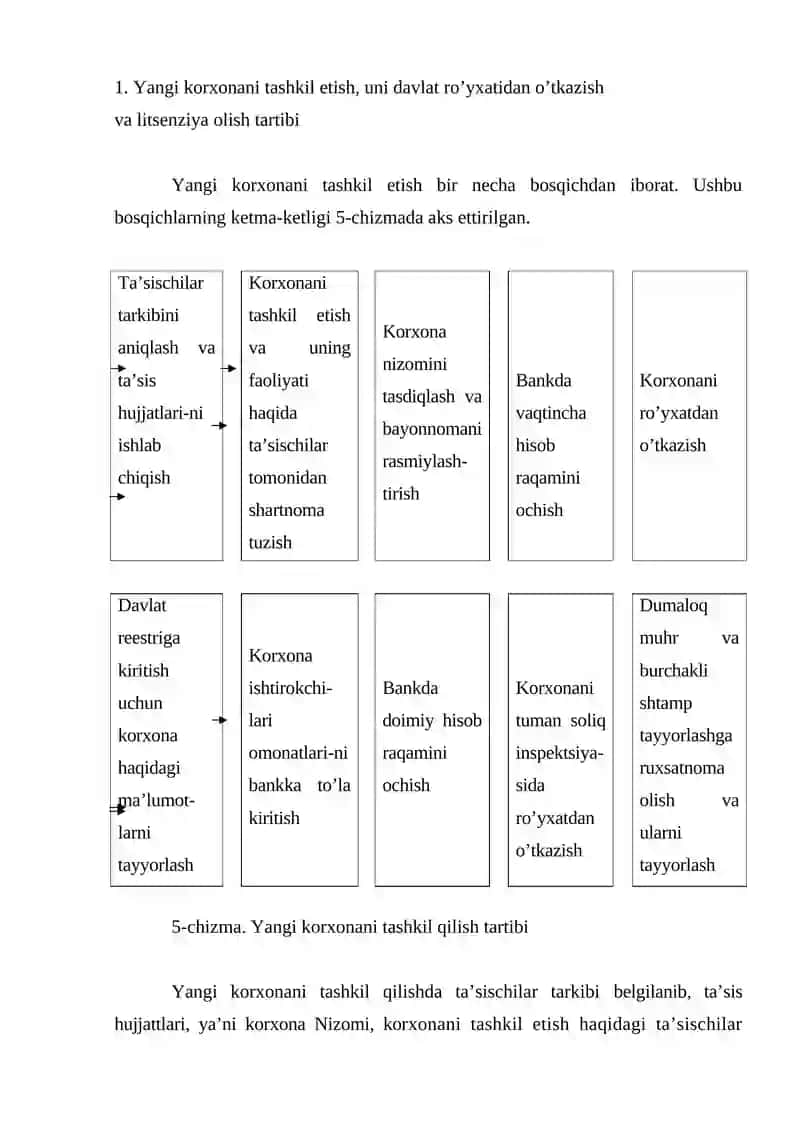 Kichik biznes va tadbirkorlik faoliyatini tashkil etish, rejalashtirish va tahlil etish 2