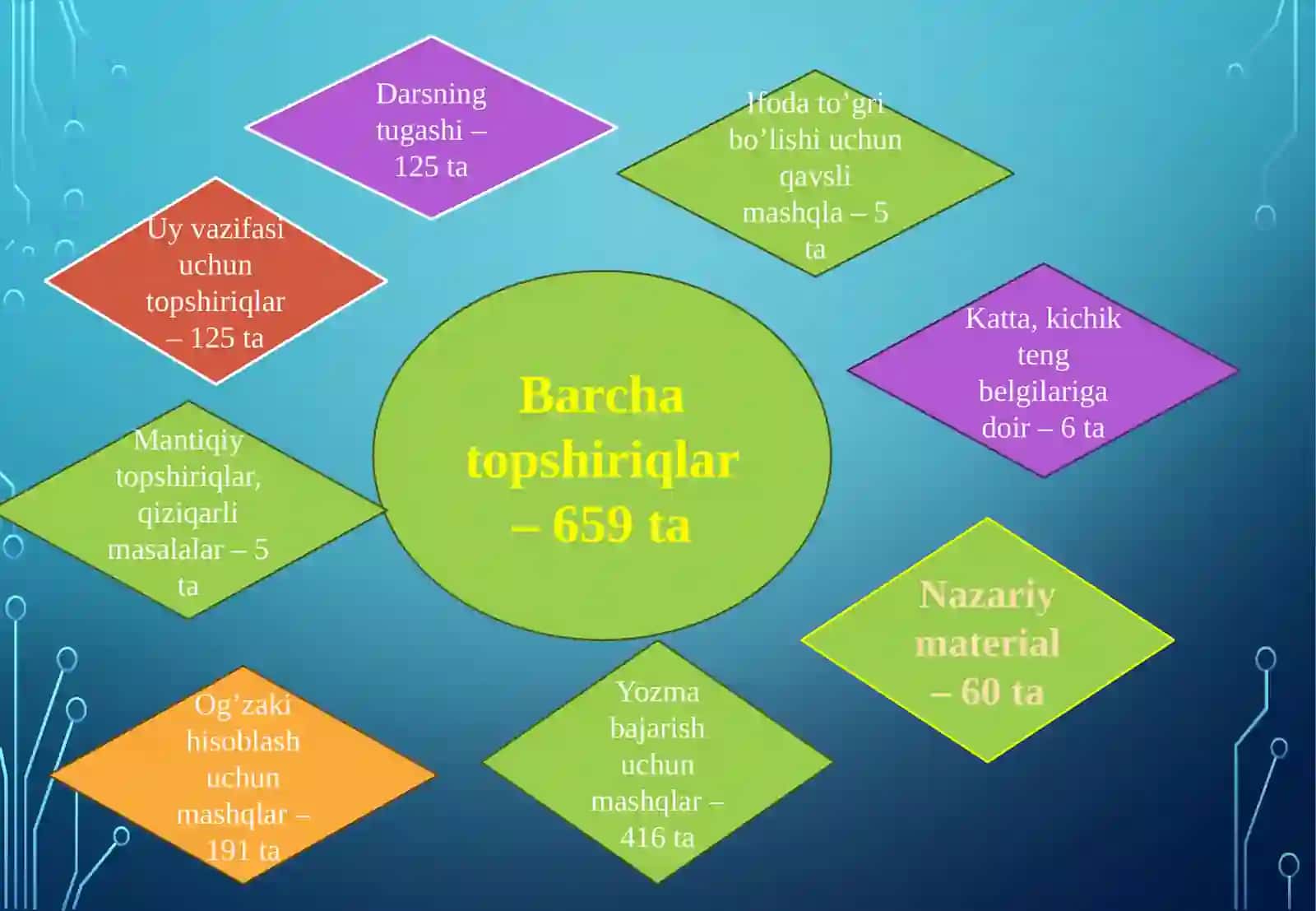 Boshlang‘ich sinflarda matematika fanidan DTS tahlili 2