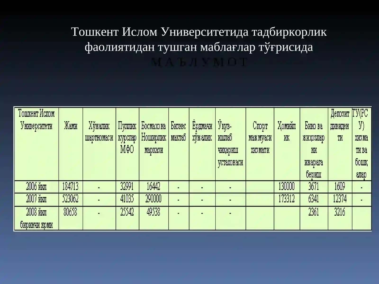 Тошкент Ислом Университетида тадбиркорлик фаолиятидан тушган маблағлар тўғрисидаМ А Ъ Л У М О Т 2