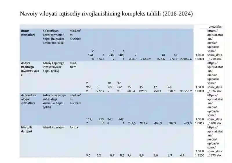 Navoiy viloyati iqtisodiy rivojlanishining kompleks tahlili (2016-2024) 2