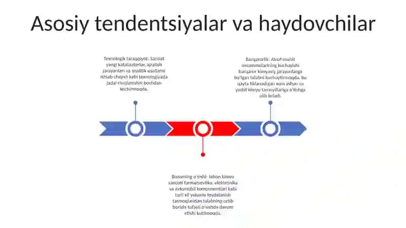 Kimyoviy Canoatning Acociy Taraqqiyot Yo'Nalishlapi 2