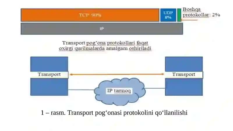 Transport pog‘onasi protokollari 2