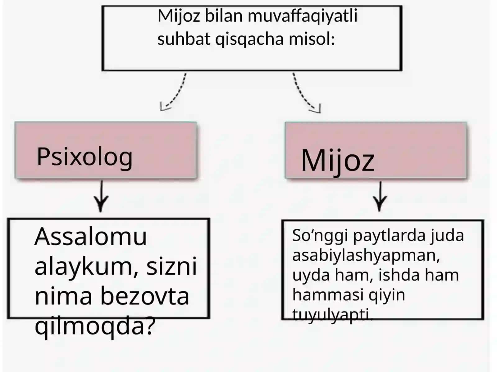 Mijoz bilan muvaffaqiyatli suhbat 2