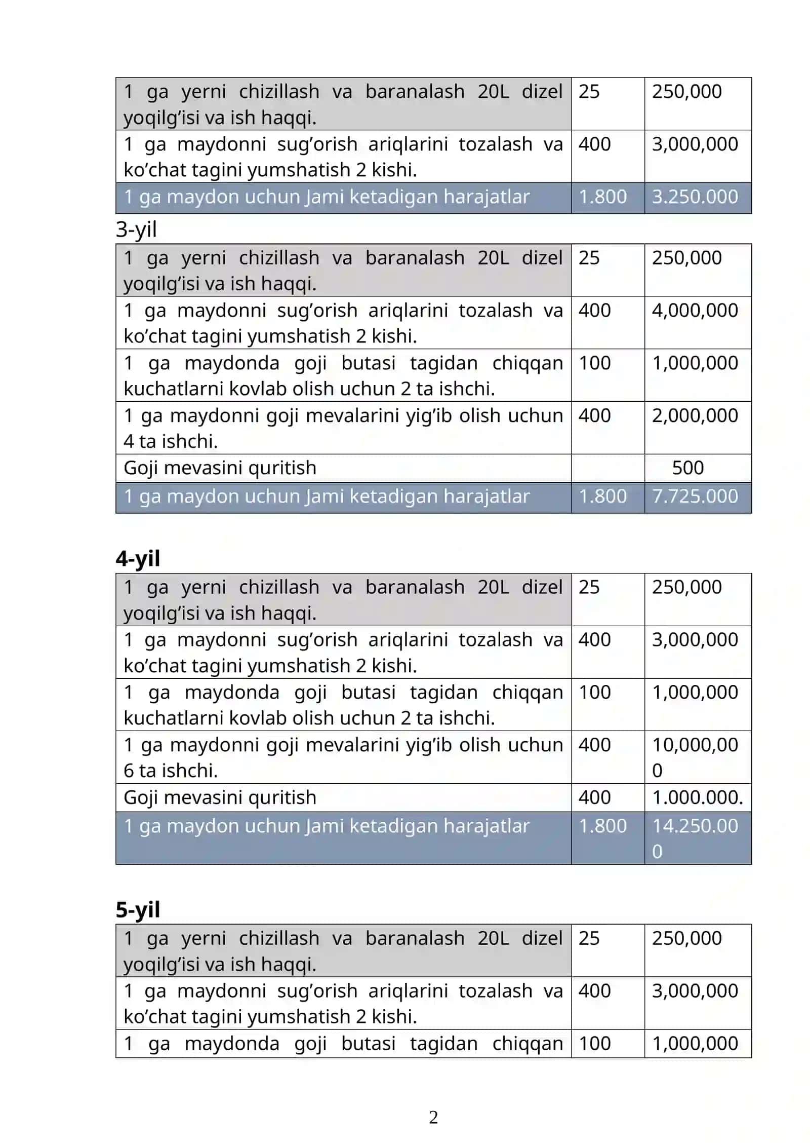 Ekin ekish va yil davomida qilinadigan ishlarning hisob kitobi 2