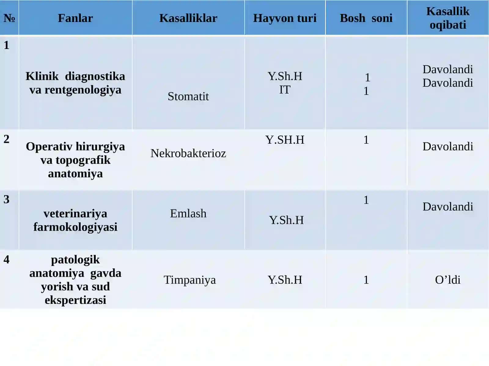 VETERINARIYA PROFILAKTIKASI VA DAVOLASH FAKULTETI 304-GURUH TALABASI TURSUNMUHAMMEDOVAMUNIRANING MALAKAVIY AMALIYOTDAN TAYYORLAGAN TAQDIMOTI 2