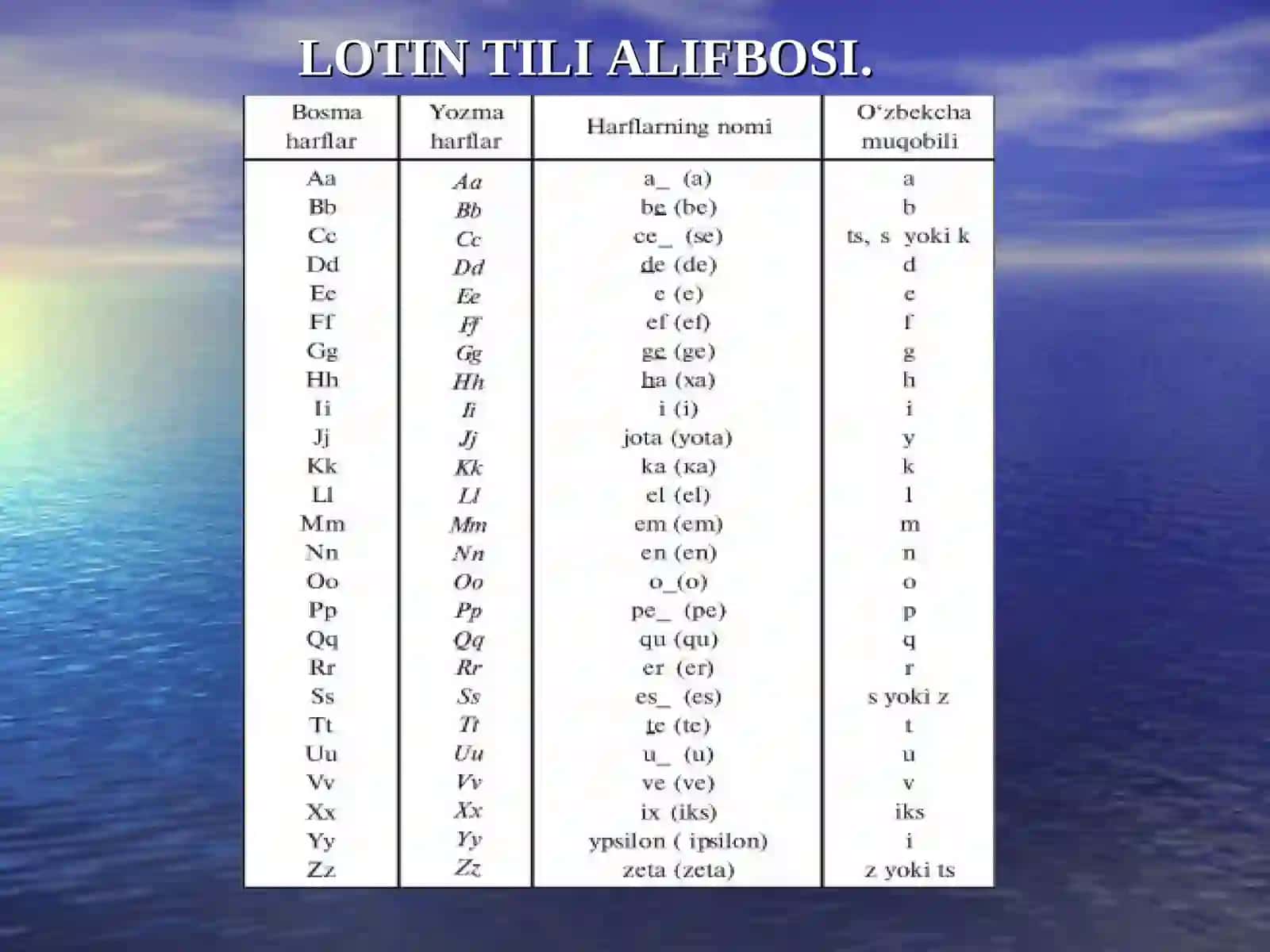 LOTIN TILI ALIFBOSI.TOVUSHLAR TASNIFI.UNLI TOVUSHLAR TALAFFUZI.DIFTONGLAR.UNDOSH TOVUSHLARTALAFFUZI 2