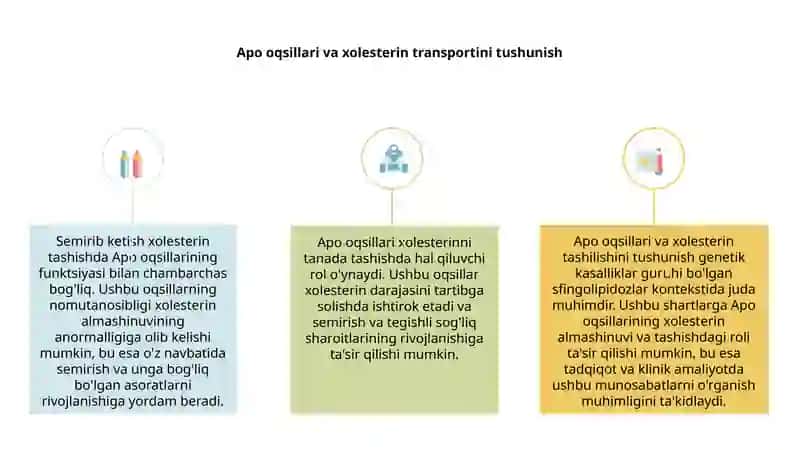 Xolesterin tashilishida qatnashuvchi apo oqsillar .Yog' bosish semirish .Sfingolipidozlar 2