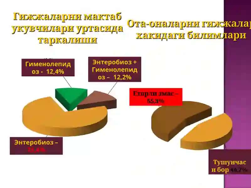 Гижжаларни мактаб укувчилари уртасида таркалиши 2