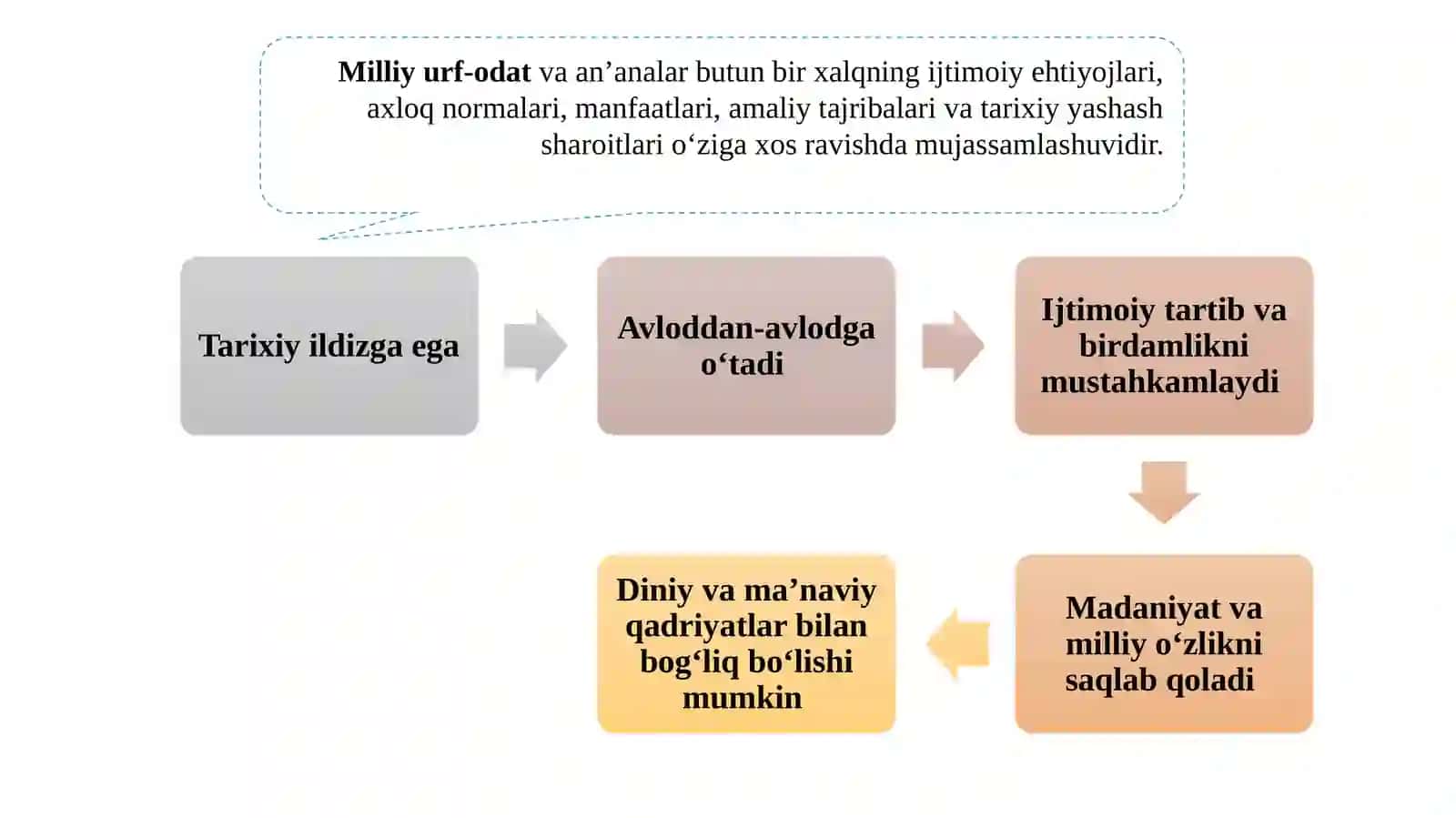 MILLIY URF-ODAT, AN’ANALAR VA ULARNINGIJTIMOIY-PSIXOLOGIK FUNKSIYALARI 2