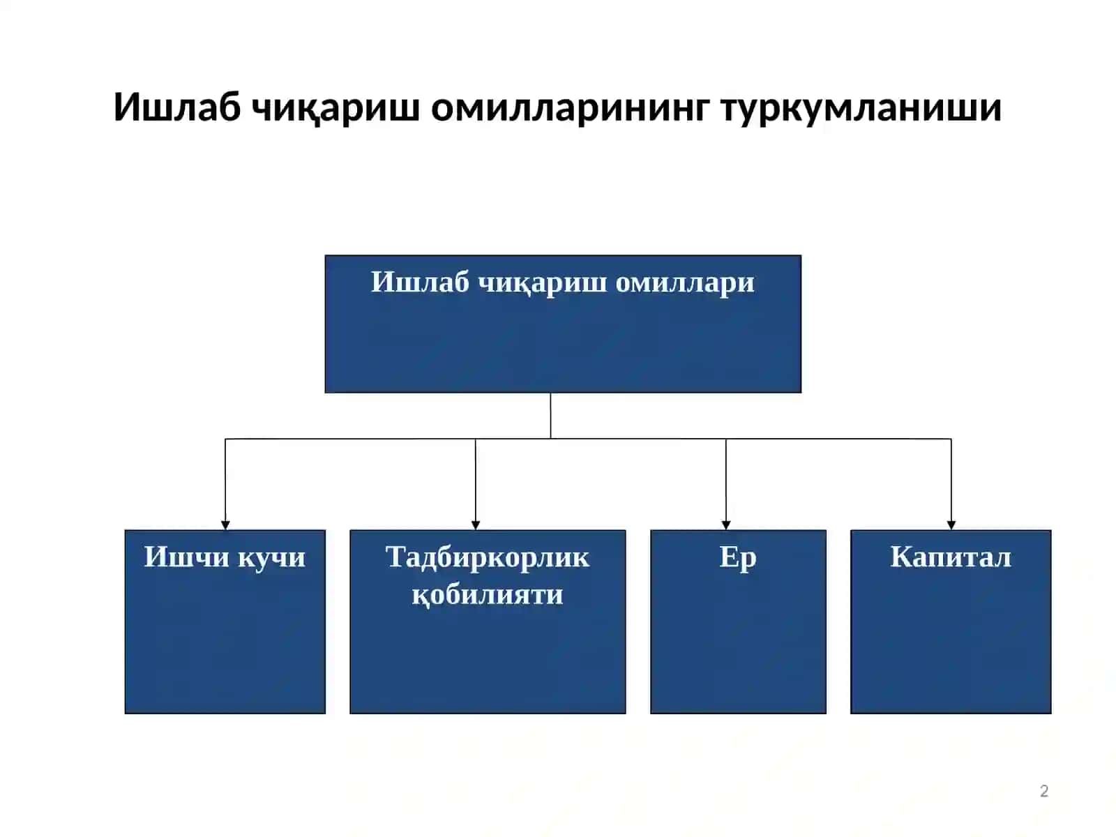 Ишлаб чиқариш 2