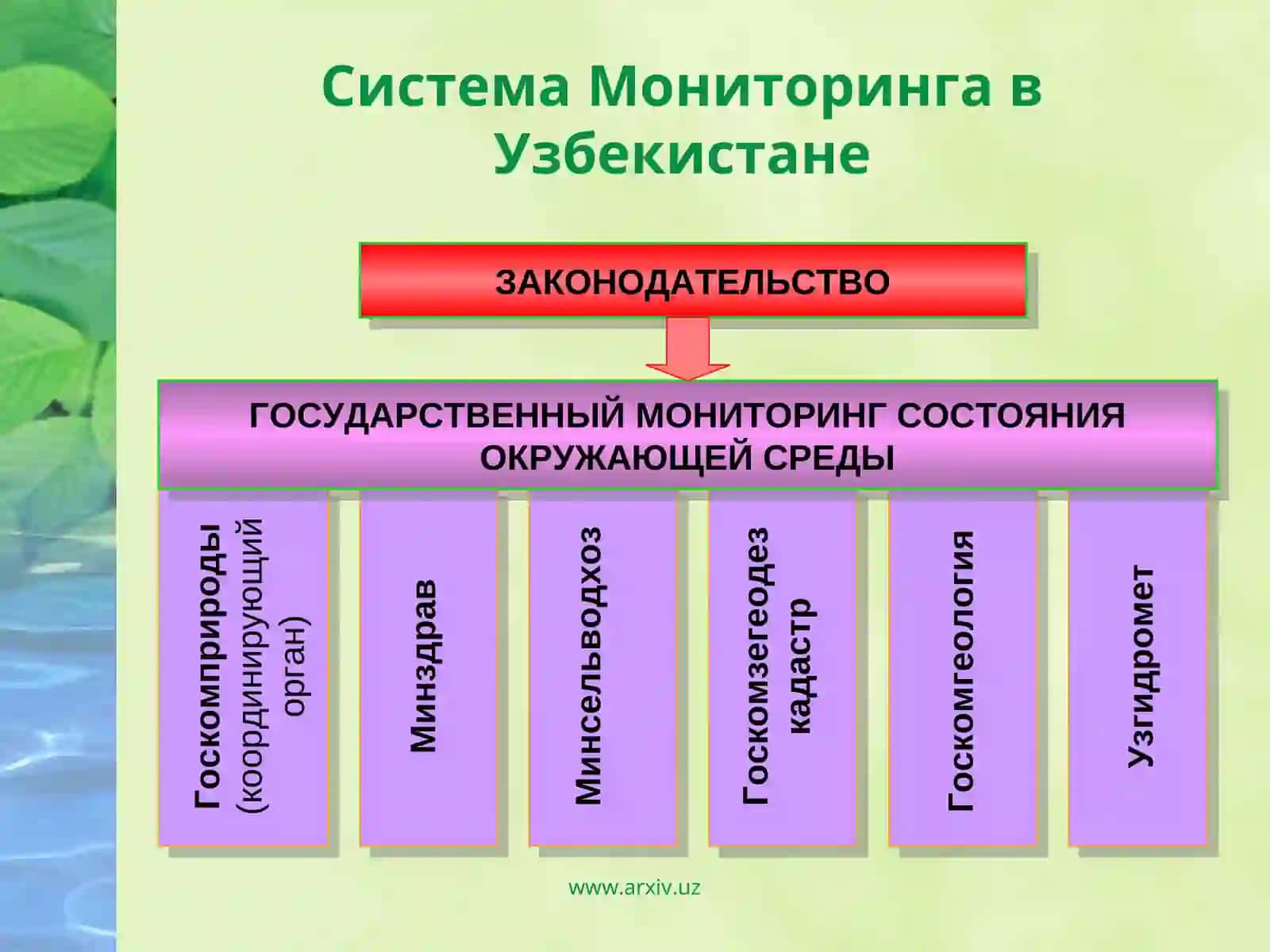 Экологическая Информационная Система для Узбекистана 2