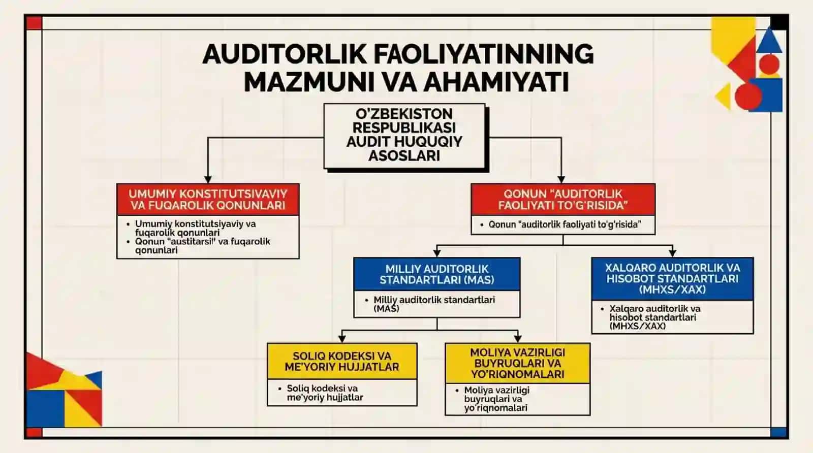 Audit tekshiruvining tashkiliy asoslari, audit strategiyasi va texnologiyasi 2