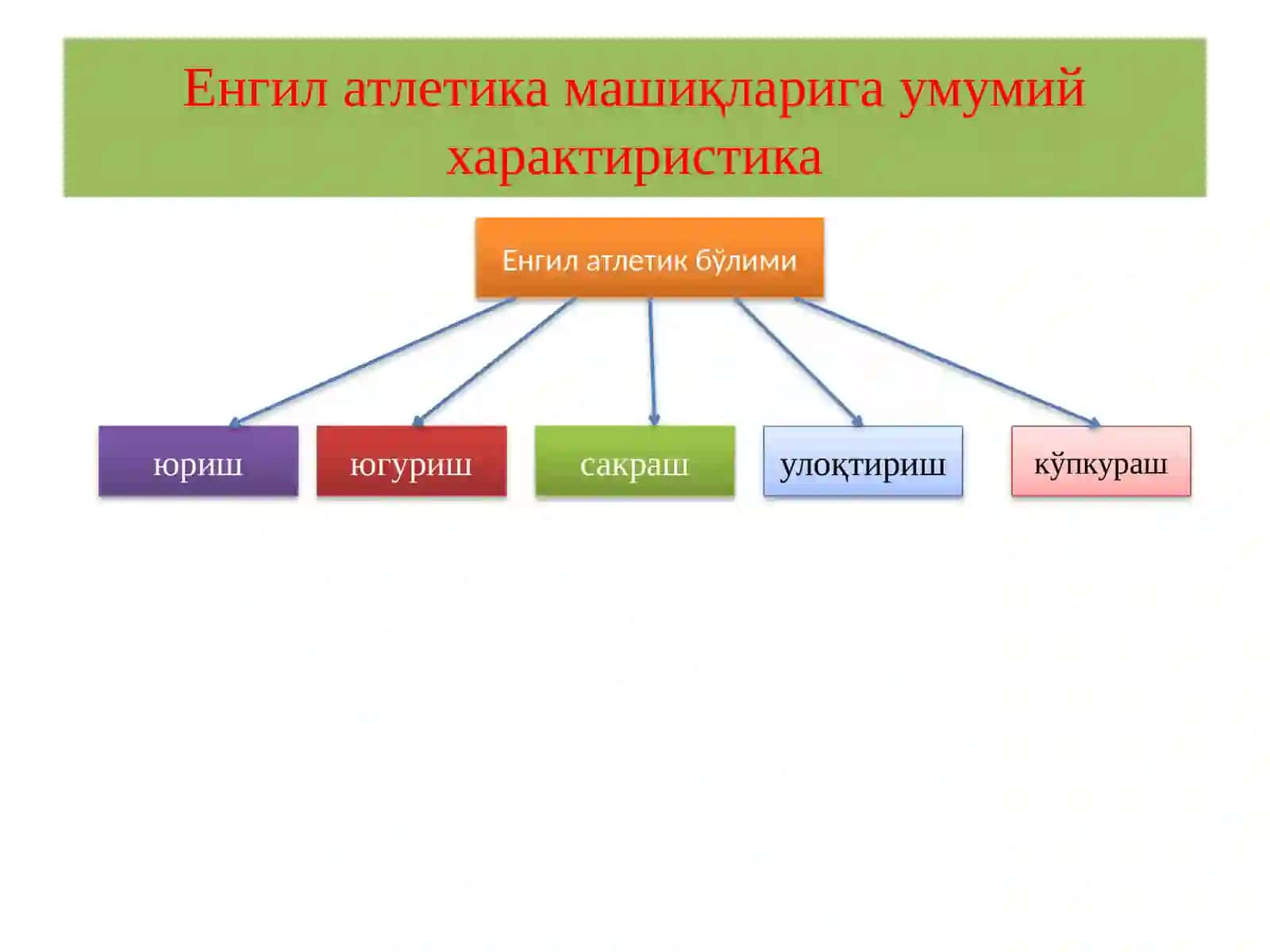 ЕНГИЛ АТЛЕТИКА МАШИҚЛАРИНИНГ УМУМИЙ ХАРАКТЕРИСТИКАСИ 2