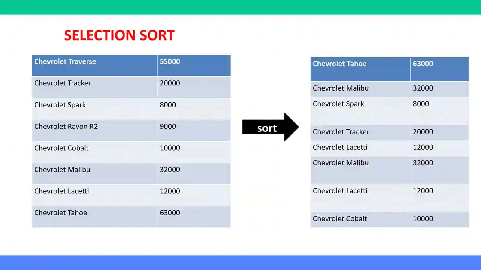 ALGORITMLAR| SELECTION SORT 2