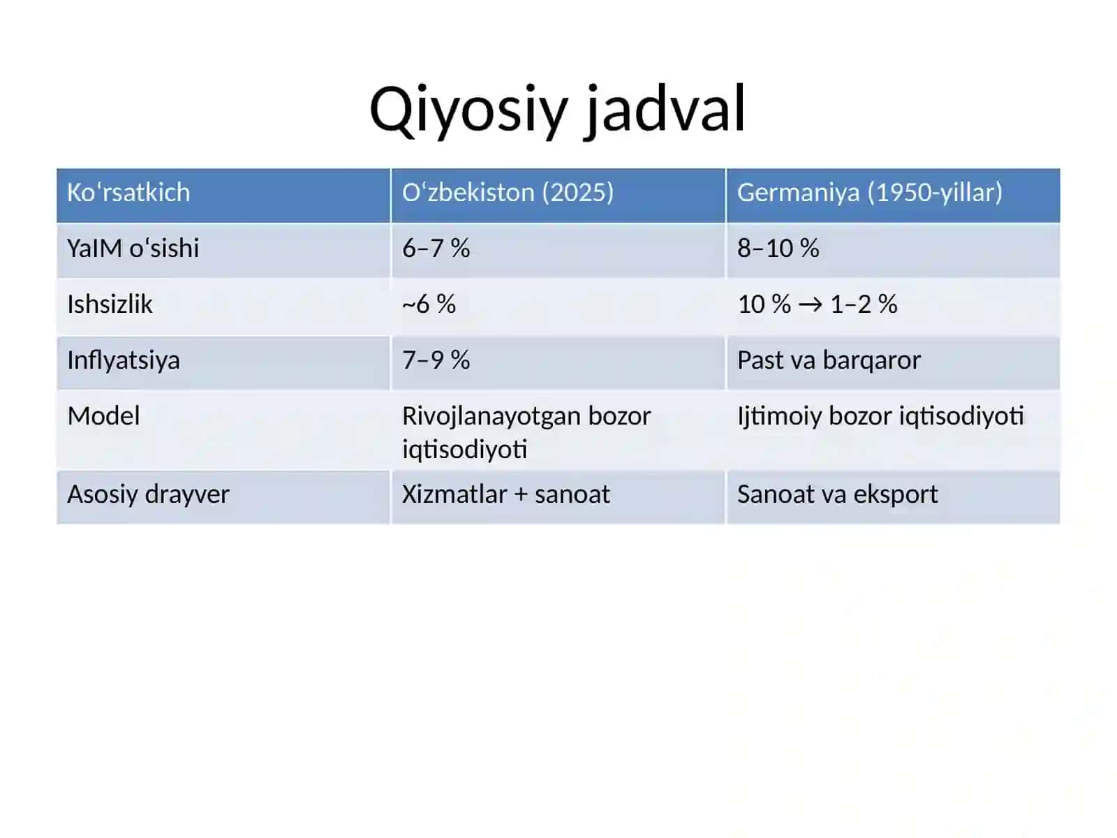 Oʻzbekiston va Germaniya iqtisodiy solishtiruv 2