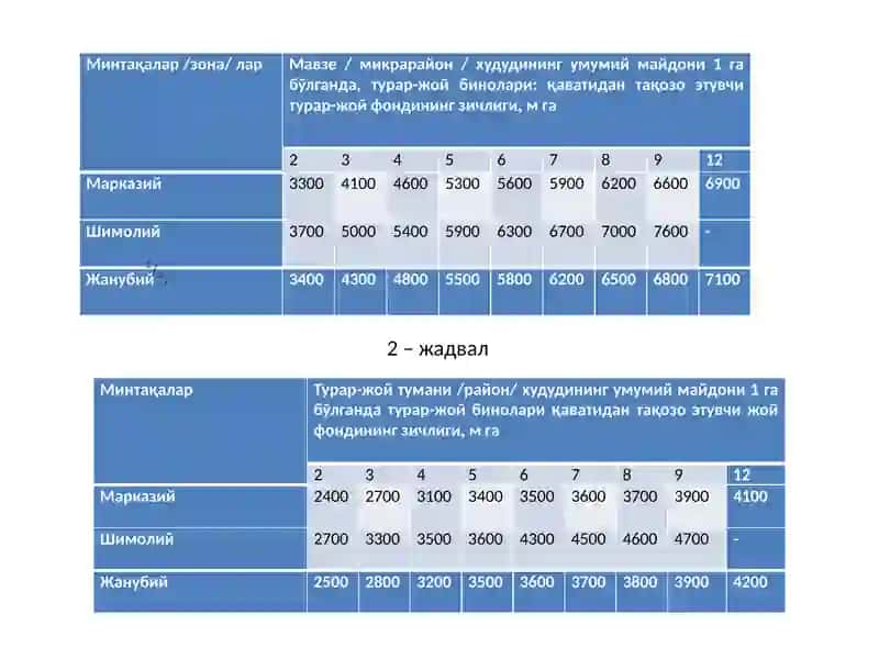 Газ истеъмоли меёрлари 2