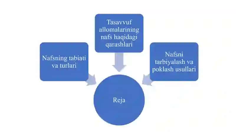 Nafs haqida tasaffuf allomalarining qarashlari 2