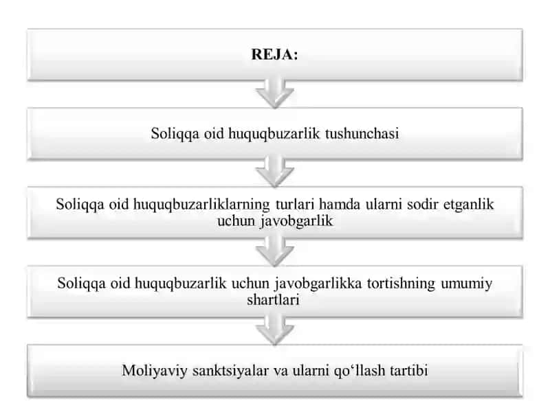 Soliqlar va soliqqa tortish fanidan ma`ruza mashg`uloti 2