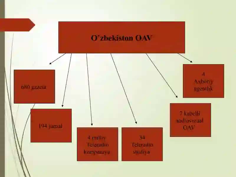 O’zbekistonda ommaviy axborot vositalari 2